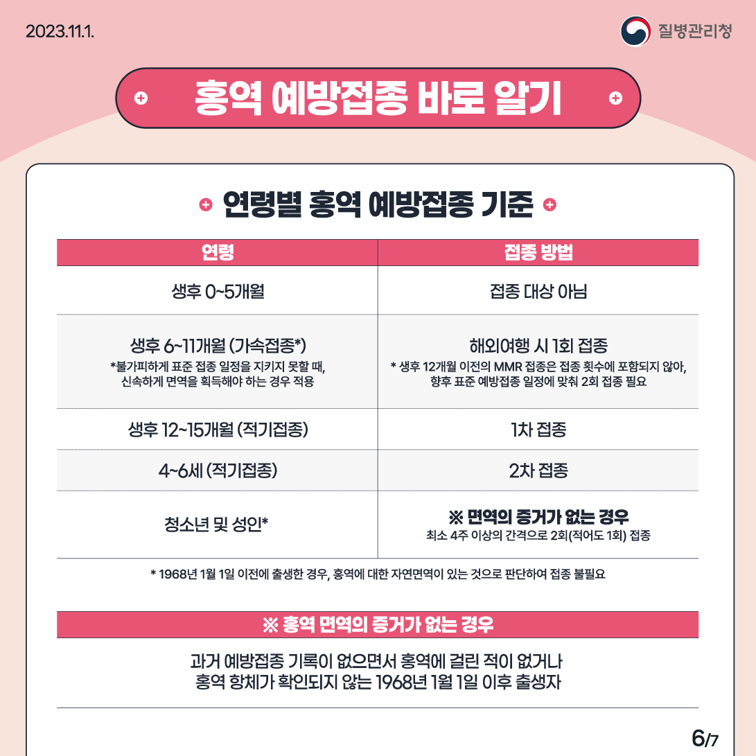 연령별 홍역 예방 접종 기준 청소년 및 성인:면역의 증거가 없는 경우 최소 4주 이상의 간격으로 2회(적어도 1회) 접종 홍역 면역의 증거가 없는 경우 과거 예방접종 기록이 없으면서 홍역에 걸린 적이 없거나 홍체 항체가 확인되지 않는 1968년 1월 1일 이후 출생자